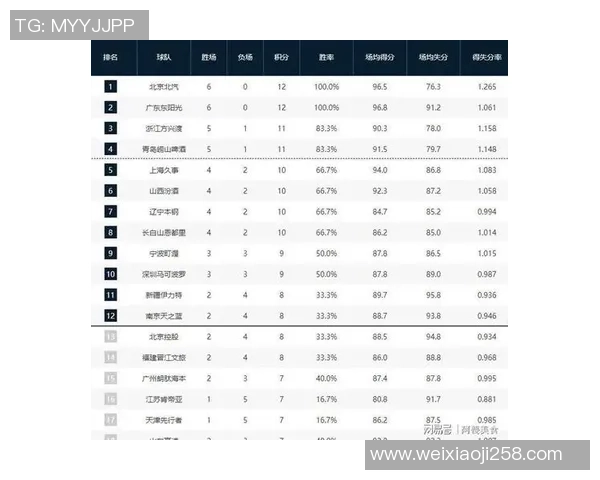 北京篮球队强势领跑联赛积分榜以98分稳居第一位置